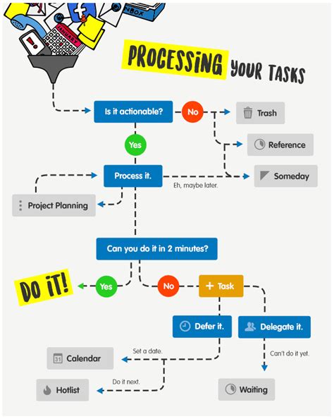 Gtd Processing Diagram Explore Gtd System Flowchart
