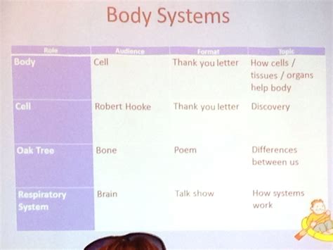 Rigorous Assessment: RAFT Body Systems | Body systems, Body cells, Work