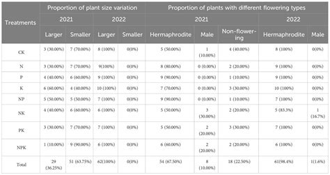Frontiers Nutrition Regulates Sex Expression In A Gender Diphasy Plant Lilium Concolor Var