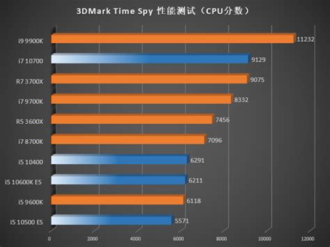 Intel 10th Gen Comet Lake-S Core i7 & Core i5 CPUs Benchmarks Leak