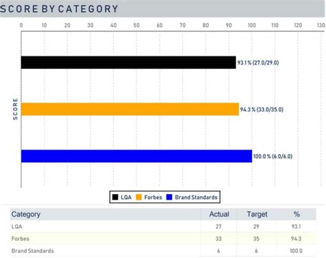 Lqa Standards How To Succeed In Luxury Hospitality