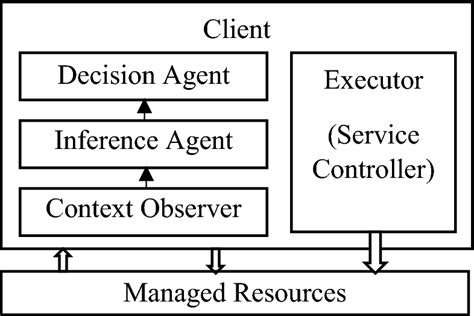 Multi-agent based architecture for self-adaptive system | Download ...