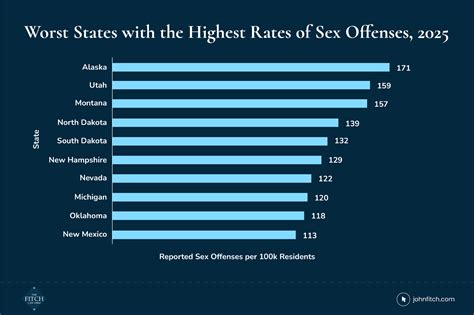 Sex Offense Study Worst States And Statistics No Fee Unless We Win