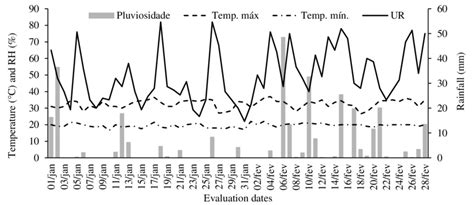 Maximum And Minimum Temperature Relative Air Humidity Rh And Download Scientific Diagram