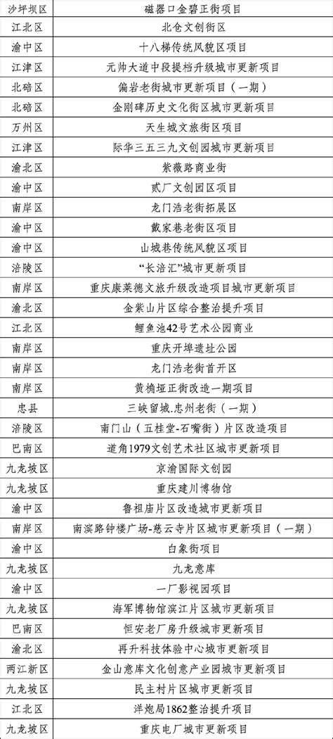 562万人次、4亿元！重庆37个城市更新项目人气旺重庆市人民政府网