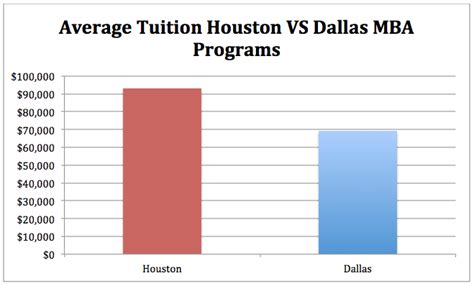 The Texas MBA Programs Guide: Houston vs. Dallas - MetroMBA