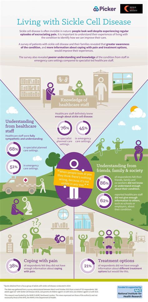 Living With Sickle Cell Disease Picker Infographic 50 Sickle Cell