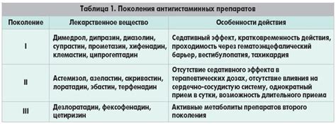 Поколения антигистаминных препаратов, как проводится лечение ...