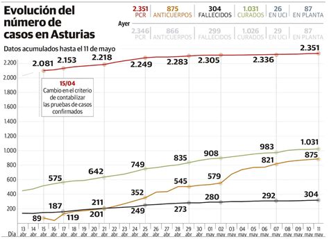 Coronavirus Asturias Supera Los 300 Fallecimientos Por Coronavirus