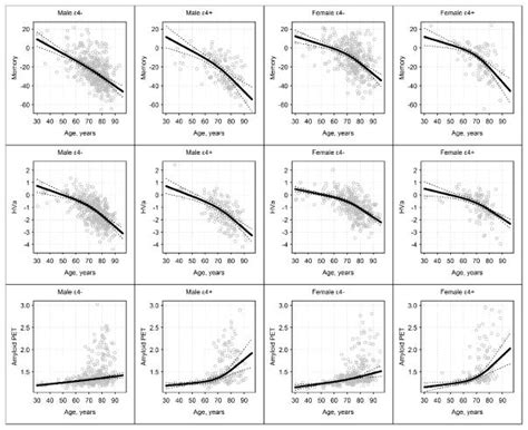 Age sex and APOE ε4 effects on memory brain structure and β amyloid across the adult lifespan