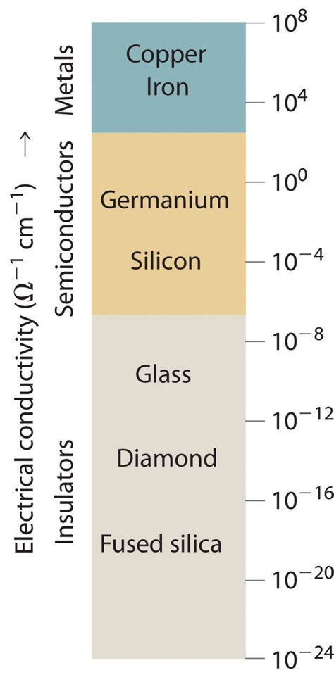 Bonding In Metals And Semiconductors