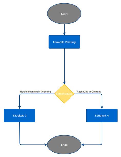 Praxisbeispiel Flowchart-Designer: Flussdiagramm erstellen | roXtra