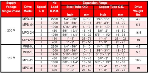 Rimfire Electric Motor Chart