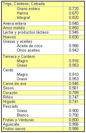 Tabla De Alimentos Con Proteinas Actualizado Julio