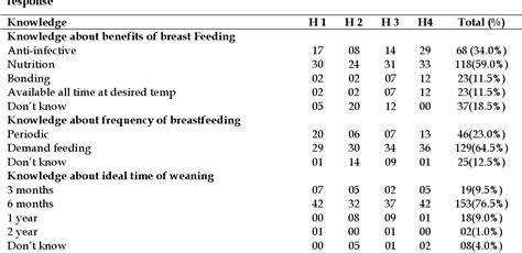 Table 2 From Assessment Of Knowledge And Attitude Of Antenatal Mothers