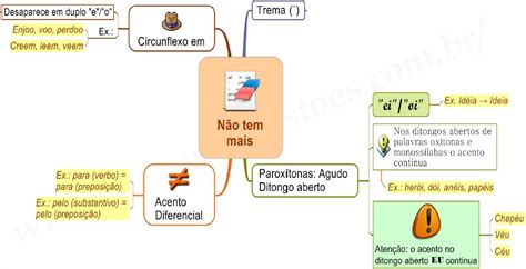 Acentua O Acordo Ortogr Fico N O Tem Mais Portugu S Mapas Mentais