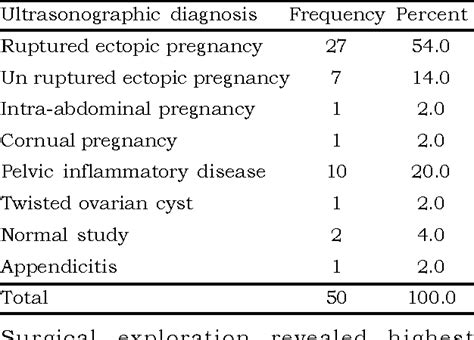 Table Ii From Role Of Transabdominal Ultrasonography In The Evaluation