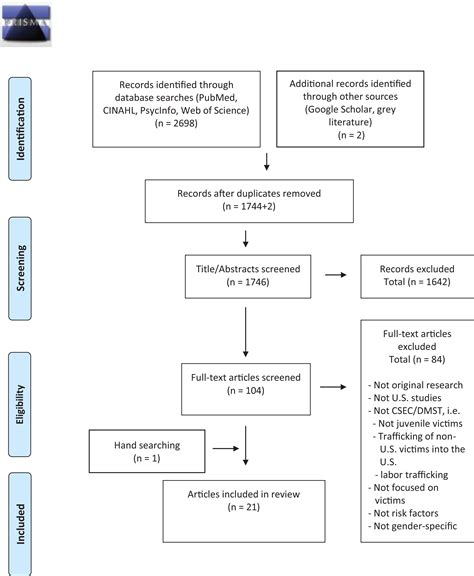 Risk Factors And Indicators For Commercial Sexual Exploitation Domestic