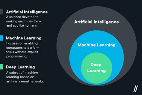 Difference Between Artificial Intelligence Machine Learning And Deep