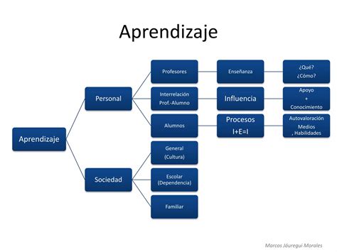 Factores Del Aprendizaje PPT