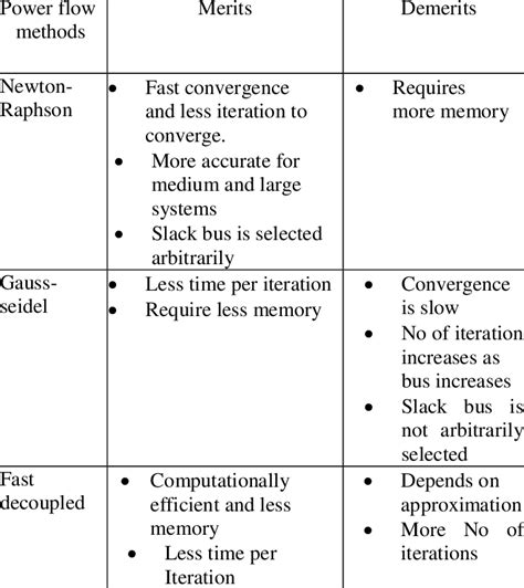 Power Flow Methods, Merits and Demerits | Download Scientific Diagram