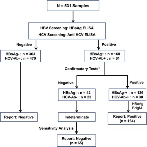 Viral Testing Algorithm 1 Hbsag Confirmatory Test For Hbsag