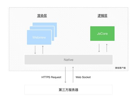 微信小程序底层原理剖析miracle33的博客 Csdn博客小程序底层原理