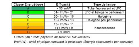 Comparaison des différents types de lampes