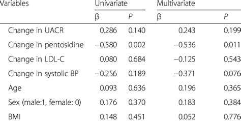 Univariate and multivariate linear regression analyses of clinical ...