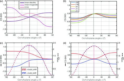 Numerical simulations of the CD-SHG signal as a function of the ...