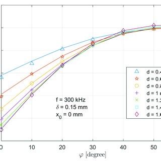 Comparison Of Analytical Lines And Experimental Markers Results For