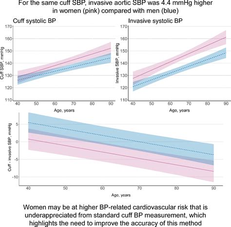 Sex Differences In Blood Pressure And Potential Implications For Cardiovascular Risk Management
