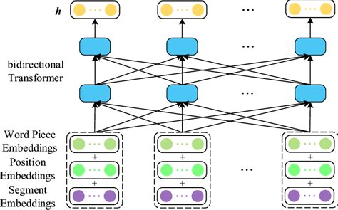 Neural Network Architecture Of Bert The Input Word Piece Position And