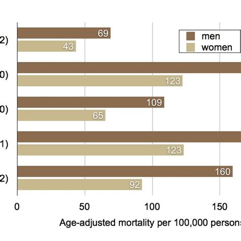 Comparison Of Age Adjusted Mortality Rate Per 100000 Persons Due To