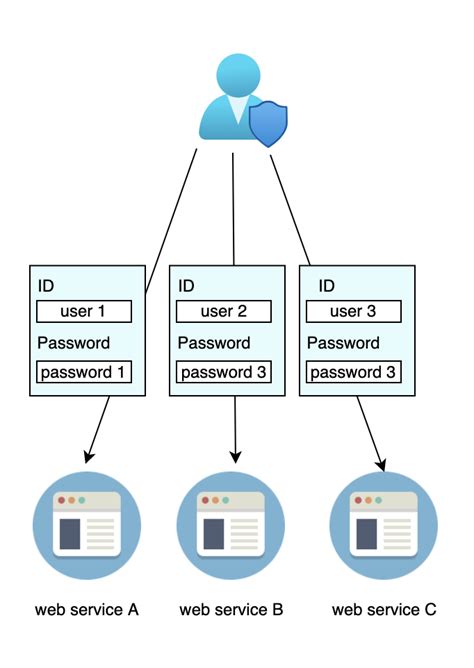 What Is Saml How Does Saml Work Itzone