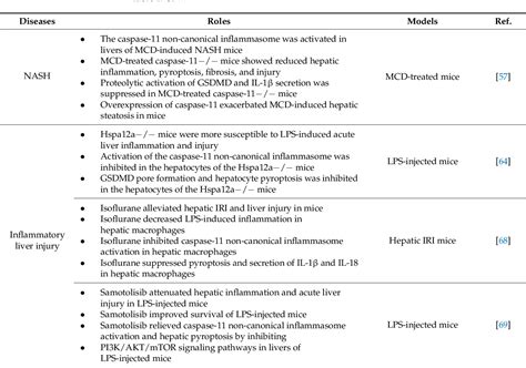 PDF Regulatory Roles Of Caspase 11 Non Canonical Inflammasome In