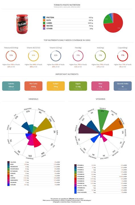 Tomato paste nutrition, glycemic index, acidty and serving size