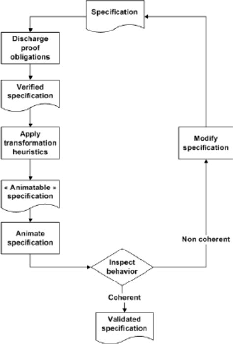 The Transformation Process | Download Scientific Diagram