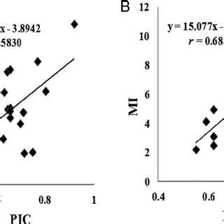 Pearson correlation coefficient (r) estimates, polymorphism information ...