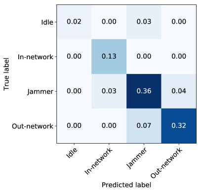 Deep Learning For Rf Signal Classification In Unknown And Dynamic