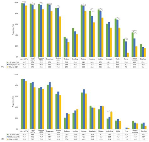 Vaccines Free Full Text Adverse Events Following Immunization Associated With The First And