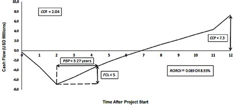 Cumulative Cash Flow Diagram For Nondiscounted After Tax Cash Flows Download Scientific Diagram