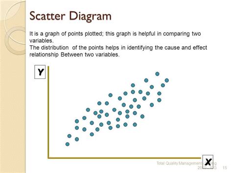 Exploring the Relationship: Scatter Diagram Correlation