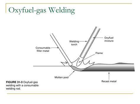 Ppt Chapter 31 Gas Flame And Arc Processes Powerpoint Presentation