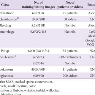 State Of The Art Deep Learning Based Methods For Capsule Endoscopy