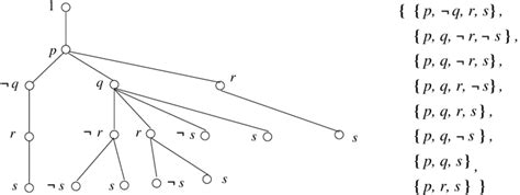 A Trie And Its Dnf Equivalent Download Scientific Diagram