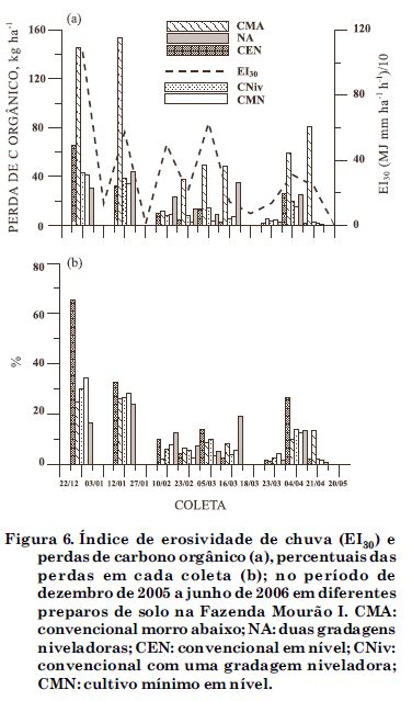 Scielo Brasil Perdas De Solo E Nutrientes Num Latossolo Vermelho