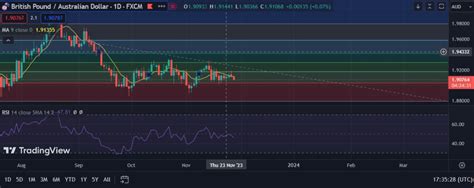 Fxwirepro Gbp Aud Set For Bigger Drop But Close Below Key Fibo