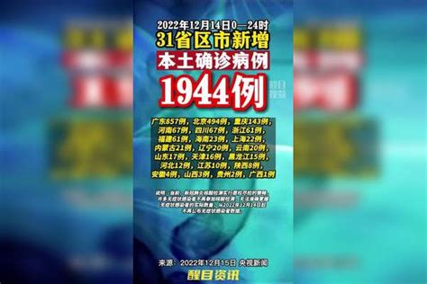 31省区市新增本土确诊1944例。 疫情 新冠肺炎 最新消息 关注本土疫情 医护人员辛苦了 共同助力疫情防控 战疫dou知道