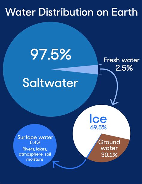water distribution  earth infographic